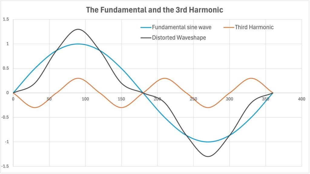 Understanding harmonics in electrical systems mission critical engineers
