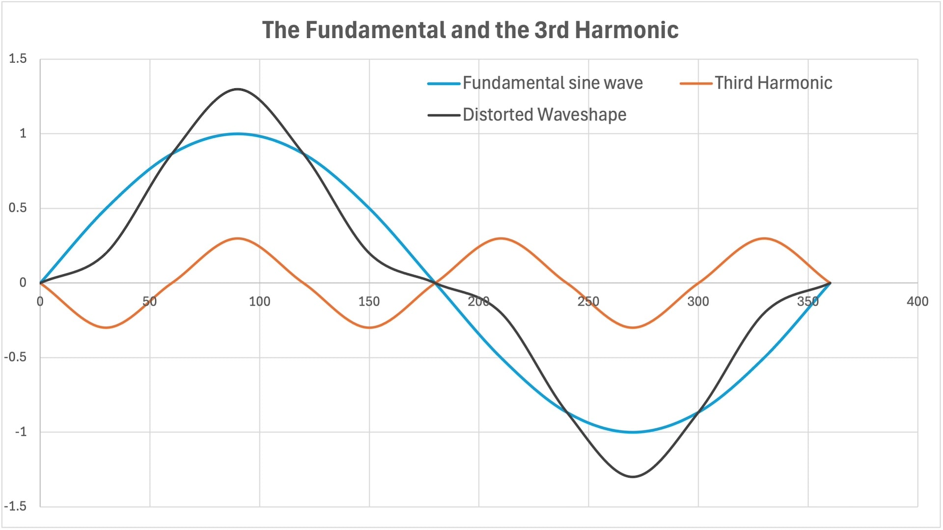 An illustration of 3rd harmonics