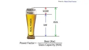 Power factor explained in a beer jar