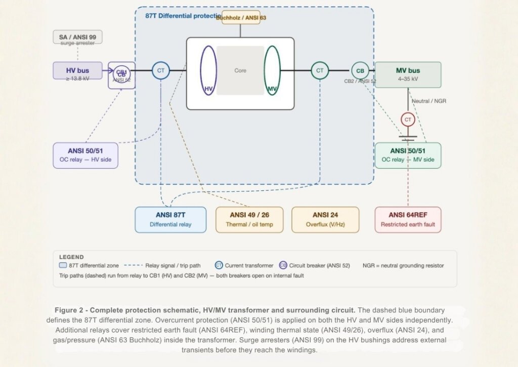 Complete ANSI protection schematic for data center HV-MV transformers defining the 87T zone.