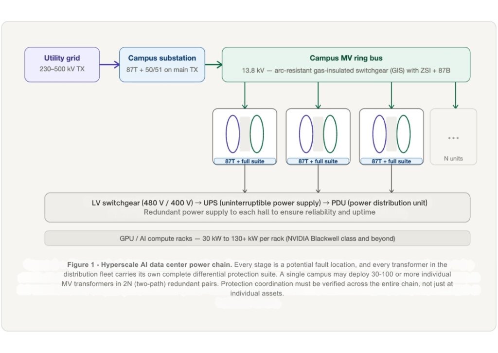 Hyperscale AI data center MV power chain and 2N redundant transformer architecture design.