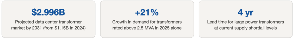 Projected 2031 market growth and 4-year lead times for hyperscale data center power transformers.