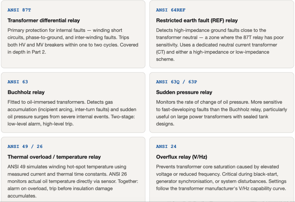 ANSI device numbers for transformer protection including 87T, 64REF, and Buchholz relays.