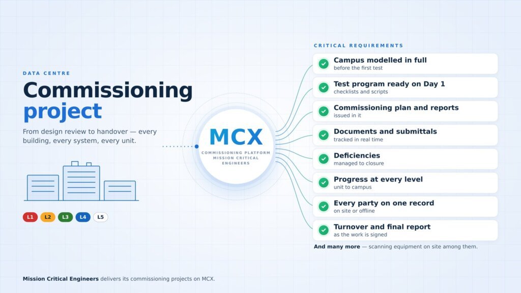 A commissioning project at the left, the MCX platform in the centre, and the critical requirements it carries at the right, each with a check mark: campus modelled in full, test program ready on Day 1, commissioning plan and reports, documents and submittals, deficiencies, progress at every level, every party on one record, turnover and final report.