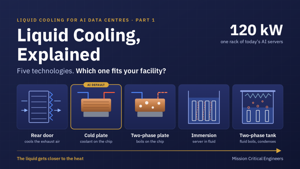Liquid Cooling, Explained: five liquid cooling technologies, from rear-door heat exchangers to two-phase immersion